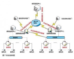 視頻監(jiān)控在能源水利行業(yè)的應(yīng)用