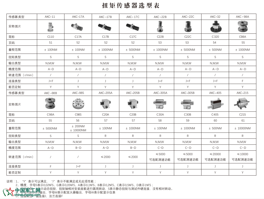 扭矩傳感器選型表